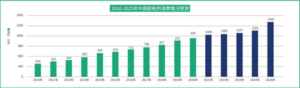 國(guó)產(chǎn)品牌支持率過(guò)半！全國(guó)首份木工膠粘劑行業(yè)白皮書(shū)都寫(xiě)了啥