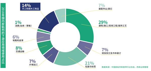國(guó)產(chǎn)品牌支持率過(guò)半！全國(guó)首份木工膠粘劑行業(yè)白皮書(shū)都寫(xiě)了啥
