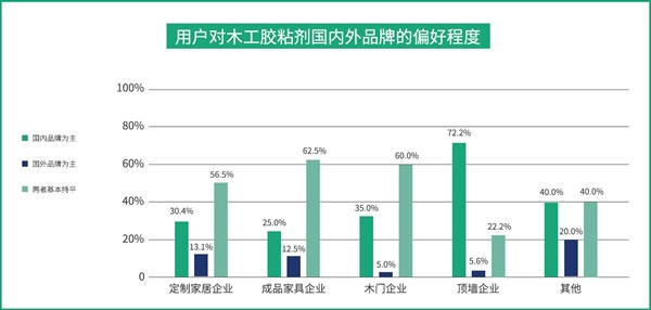 國(guó)產(chǎn)品牌支持率過(guò)半！全國(guó)首份木工膠粘劑行業(yè)白皮書(shū)都寫(xiě)了啥