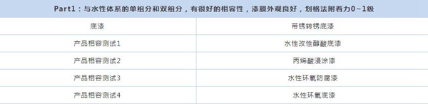 展辰新品速遞 ∣ 環(huán)保便捷效果佳，維修重涂就用它