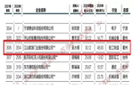 2021浙商全國(guó)500強(qiáng)榜單出爐 江山歐派再度上榜
