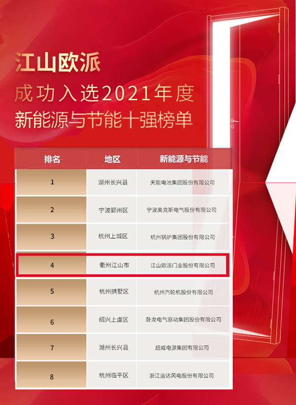 創(chuàng)新驅(qū)動(dòng)發(fā)展，江山歐派再度入選浙江企業(yè)創(chuàng)新能力百?gòu)?qiáng)榜單