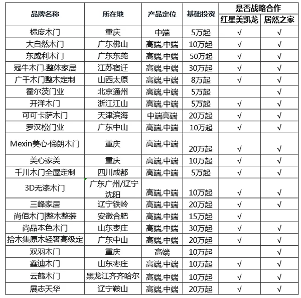 紅星美凱龍/居然之家木門(mén)整裝合作品牌大全