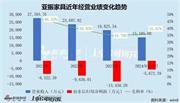 一上市家居企業(yè)易主失敗，7年虧損超6億，已瀕臨退市邊緣！