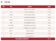2024中國(guó)房地產(chǎn)產(chǎn)業(yè)鏈戰(zhàn)略誠(chéng)信供應(yīng)商·室內(nèi)門(mén)榜單出爐 美心千川江山歐派TATA索福金凱德春天等進(jìn)入TOP10