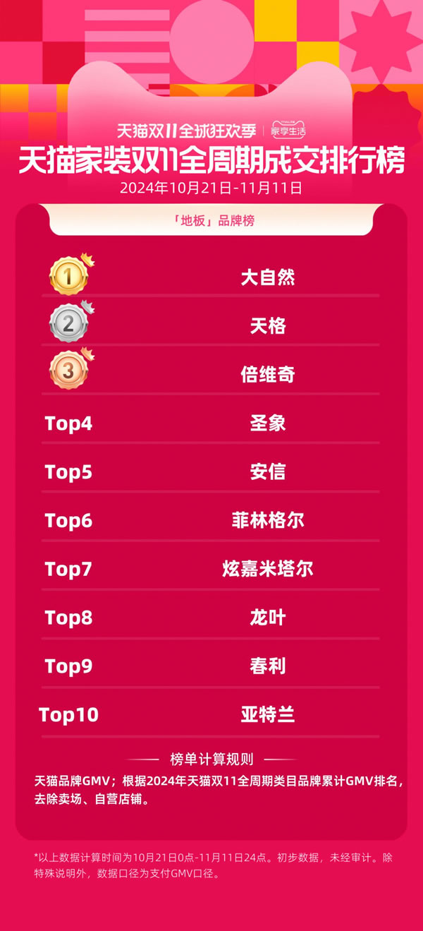 大自然家居雙11再創(chuàng)佳績，勇奪天貓京東雙冠軍，實力見證天貓9連冠！