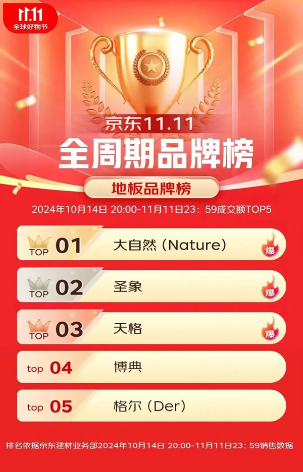 大自然家居雙11再創(chuàng)佳績，勇奪天貓京東雙冠軍，實力見證天貓9連冠！