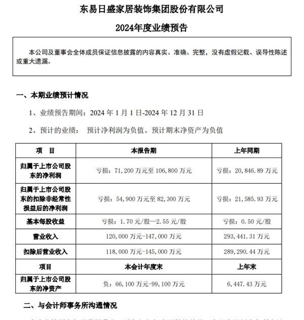 家裝龍頭企業(yè)2024年預(yù)虧最高10億元！