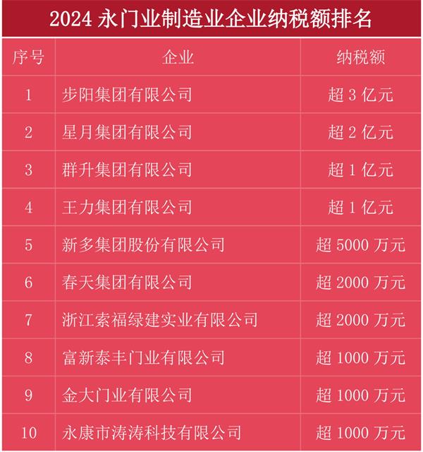 步陽(yáng)超3億元 星月超2億元 群升王力超1億元 新多超五千萬(wàn) 春天超兩千萬(wàn)……2024永康門企納稅前十有哪些？