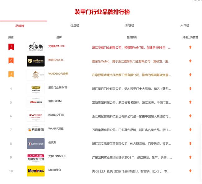 品牌網(wǎng)評出的“裝甲門十大品牌”：梵蒂斯、雅帝樂、凡帝羅位列前三 星月、富新、銳億、萬嘉、佐凡斯、龍樹、美心也入榜，你覺得合理嗎？