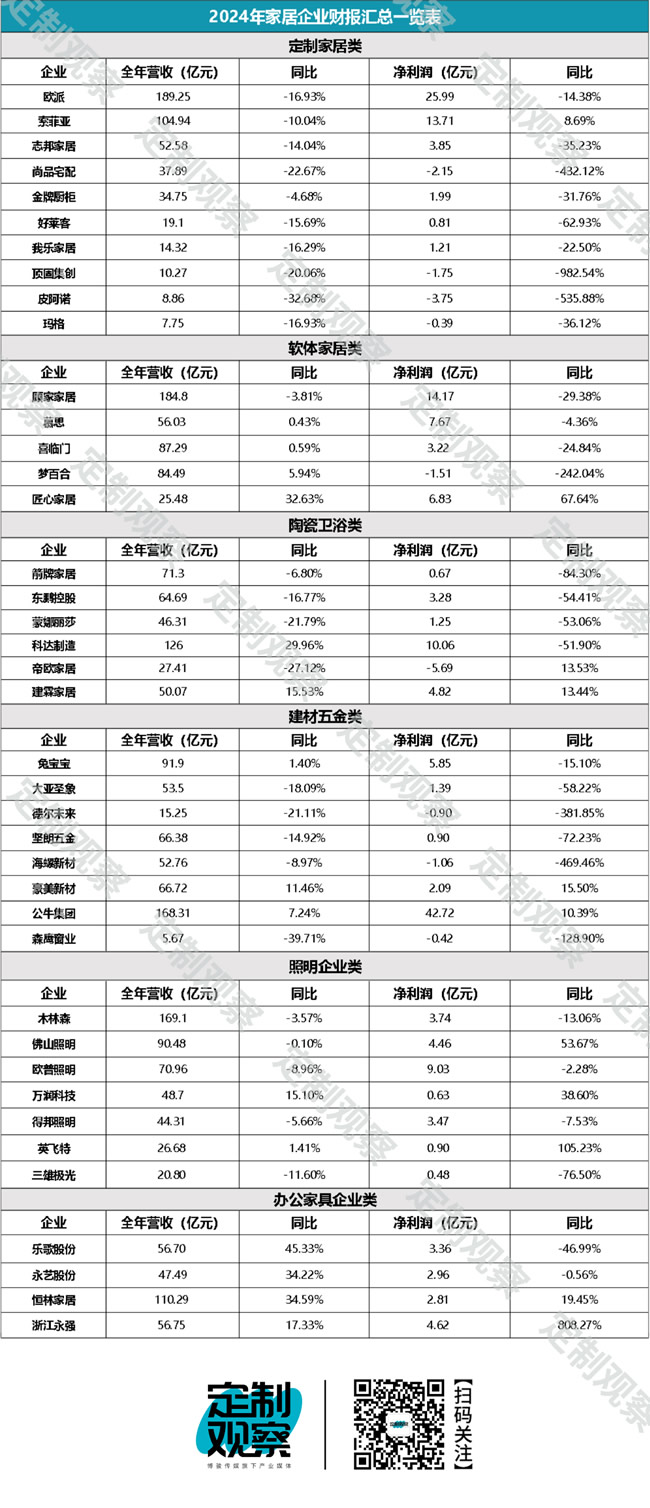2024家居財(cái)報(bào)匯總| 40+企業(yè)，歐派、索菲亞、志邦、尚品宅配、金牌、顧家、好萊客、慕思、喜臨門、東鵬、兔寶寶……