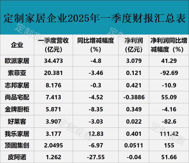 2025年一季度9家上市定制家居財(cái)報(bào)匯總| 歐派、索菲亞、志邦家居、尚品宅配、金牌廚柜、好萊客、我樂(lè)家居、頂固集創(chuàng)、皮阿諾