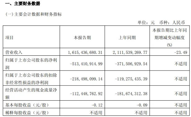 紅星美凱龍2025年一季度凈利潤虧損5.13億元，關(guān)閉12家商場！