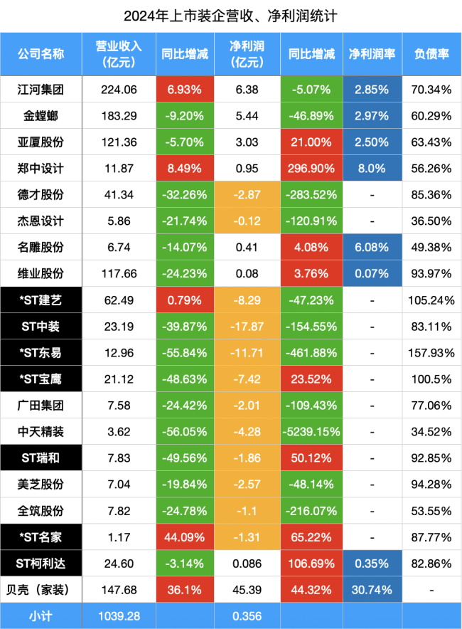 上市裝企2024財(cái)報：20家企業(yè)千億營收總盈利卻不到4000萬