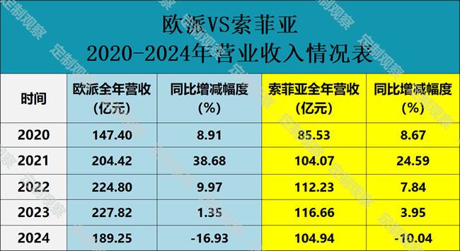 歐派凈利潤降速vs索菲亞三連增，定制家居格局生變？