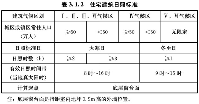 好房新國(guó)標(biāo)