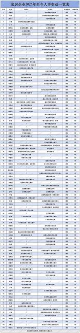 短短幾個月家居行業(yè)已有103位高管出現(xiàn)變動，11家企業(yè)董事長換人