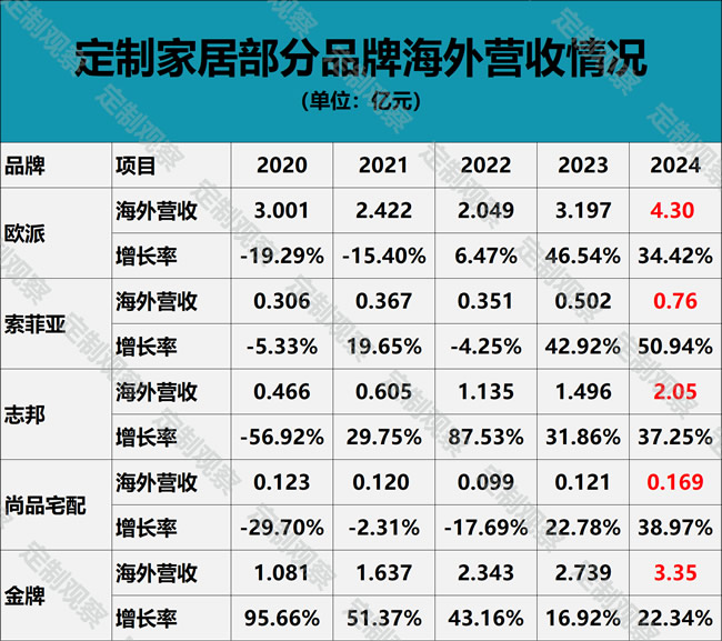 姚良松海外5個億小目標(biāo)快達(dá)到了，歐派要建廠嗎？