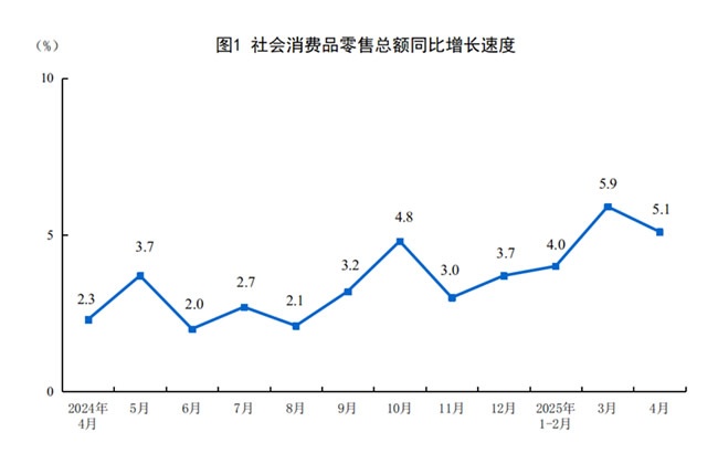 家具類零售額