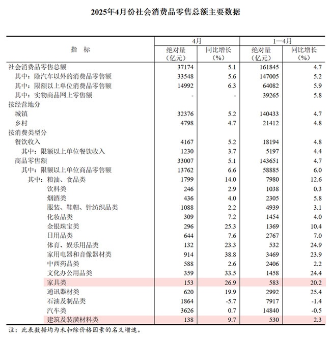 家具類零售額