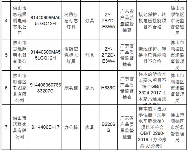 家具抽檢