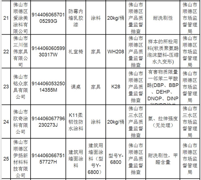 家具抽檢