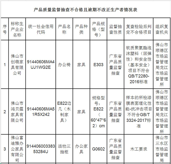 廣東家具抽檢！26家企業(yè)不合格，佛山成重災(zāi)區(qū)