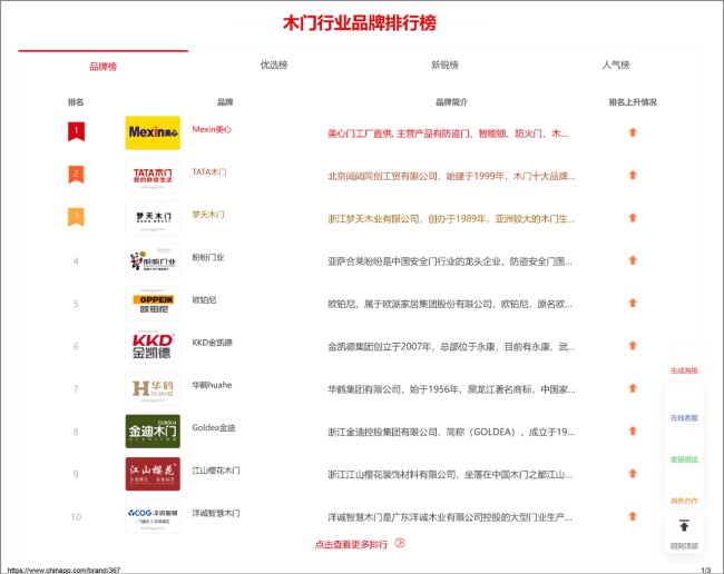 中國(guó)品牌網(wǎng)“2025中國(guó)木門(mén)十大品牌排行榜”：美心、TATA、夢(mèng)天、歐鉑尼、金凱德、金迪、華鶴……居然沒(méi)有江山歐派