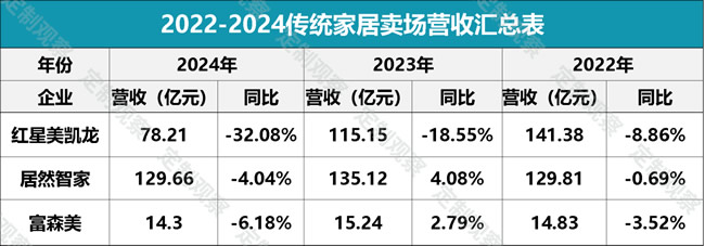 京東、天貓布局賣場(chǎng)，或成紅星美凱龍們的“催命符”？