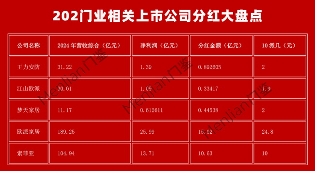 2024年門(mén)業(yè)相關(guān)上市公司分紅誰(shuí)最豪橫：王力8926.05萬(wàn)元 江山歐派3341.70萬(wàn)元 夢(mèng)天4453.80萬(wàn)元……