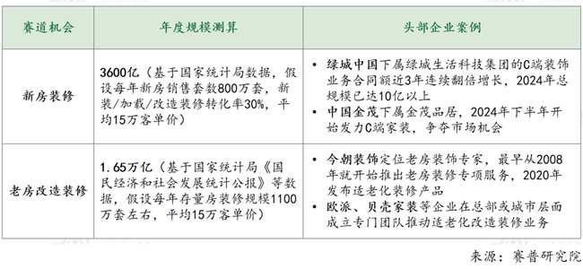 社區(qū)局改相比較裝企和部品商，賺錢邏輯有什么不一樣？