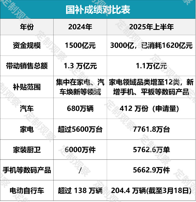 1380億國(guó)補(bǔ)繼續(xù)：輸血式補(bǔ)貼如何轉(zhuǎn)向“自我造血”？