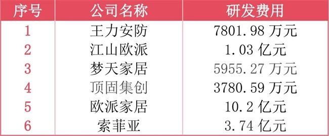 研發(fā)支出