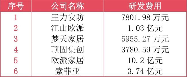 王力7800萬、江山歐派1億、夢(mèng)天近6000萬 頂固3780萬、歐派家居10億 2024門業(yè)相關(guān)上市公司研發(fā)支出費(fèi)用大盤點(diǎn)