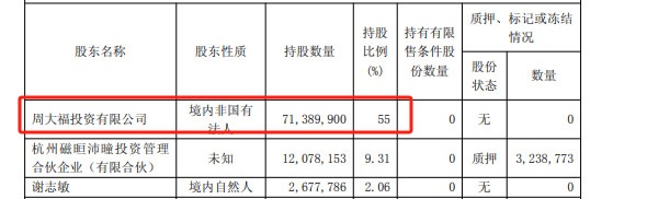 周大?？毓? /> 
</p>
<p>
	面臨退市風(fēng)險(xiǎn)：因最近三年扣非凈利潤(rùn)均為負(fù)值，且持續(xù)經(jīng)營(yíng)能力存疑，公司股票自2025年4月30日起被實(shí)施其他風(fēng)險(xiǎn)警示（ST）。本次資產(chǎn)凍結(jié)若引發(fā)司法處置，恐進(jìn)一步阻礙公司“摘帽”進(jìn)程。
</p>
<p>
	當(dāng)前景谷林業(yè)仍處于被實(shí)施其他風(fēng)險(xiǎn)警示（ST）狀態(tài)，疊加控股子公司匯銀木業(yè)逾5000萬(wàn)元資產(chǎn)突遭凍結(jié)，其持續(xù)經(jīng)營(yíng)能力及撤銷風(fēng)險(xiǎn)警示的不確定性顯著上升。在整體房地產(chǎn)市場(chǎng)發(fā)展放緩的情況下，周大福能否帶領(lǐng)這家老牌板材企業(yè)走出困境，有待觀察。
</p>
	

</div>

<!--關(guān)鍵詞-->
<div   id=