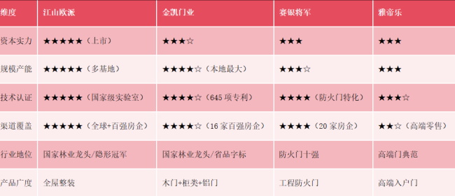 江山歐派、金凱門業(yè)、雅帝樂(lè)、賽銀將軍，誰(shuí)才是江山市最牛的門企？