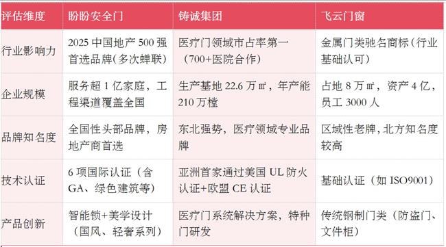 盼盼安全門、鑄誠集團、飛云門窗，誰才是東北最牛的門業(yè)品牌？