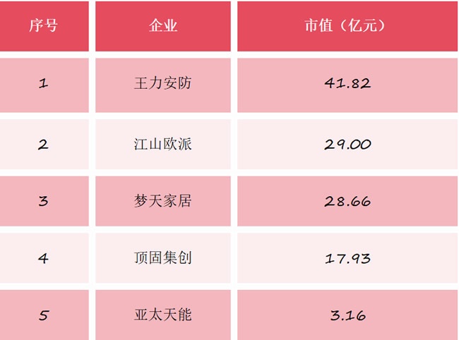 市值大盤點(diǎn)