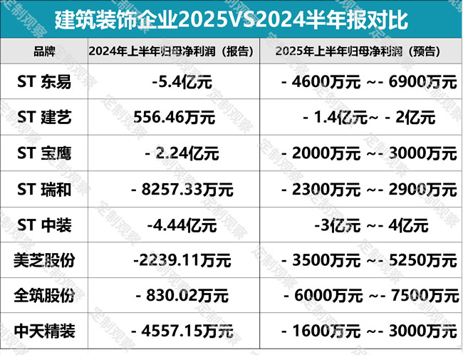2025上半年業(yè)績(jī)預(yù)告| 35+企業(yè)，我樂、皮阿諾、悍高、江山歐派、紅星美凱龍、三棵樹、德爾未來、ST東易……