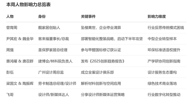 2025年7月第三周家裝行業(yè)影響力人物