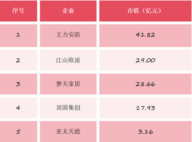 門業(yè)上市公司最新市值大盤點(diǎn)：王力41億、江山歐派29億、夢(mèng)天28億、頂固18億、亞太天能超3億……
