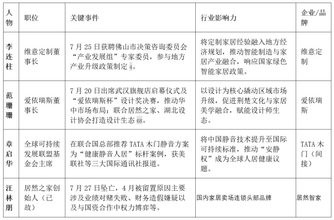 2025年7月第四周家裝行業(yè)影響力人物