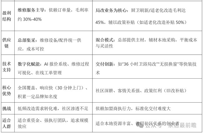 社區(qū)局改