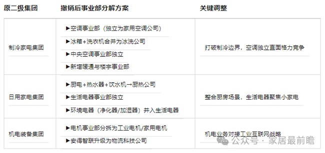 調(diào)整組織架構(gòu)