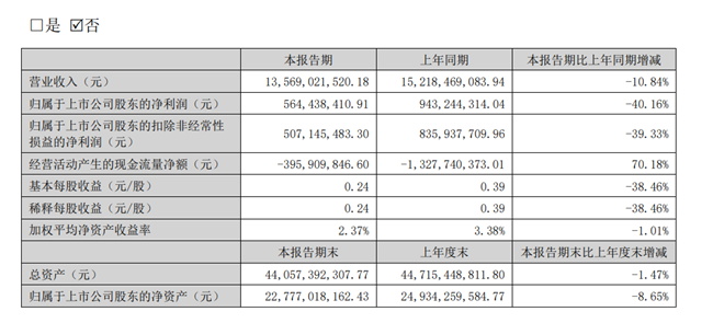 家居上市龍頭企業(yè)發(fā)布2025半年報(bào)，營收凈利雙降，董事長薪酬降46%！