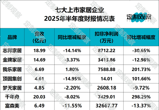 志邦、金牌、我樂、頂固、夢天、千年舟、富森美｜7家上市公司2025年半年度財報