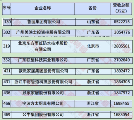 中國(guó)制造業(yè)民企500強(qiáng)出爐，9家家居建材企業(yè)上榜！