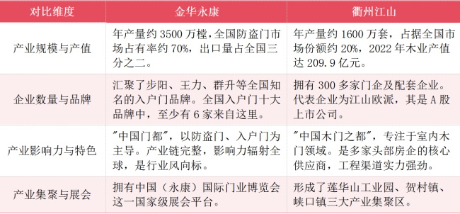 金華永康VS衢州江山，誰才是浙江最牛的門業(yè)制造基地