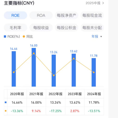 一知名家居賣場(chǎng)老板被留置，上半年凈利下滑，卻擋不住仍分紅約2.69億元！