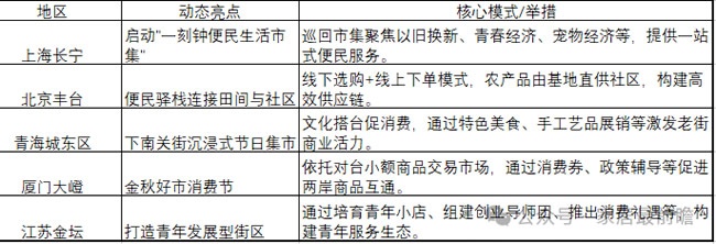 社區(qū)商業(yè)